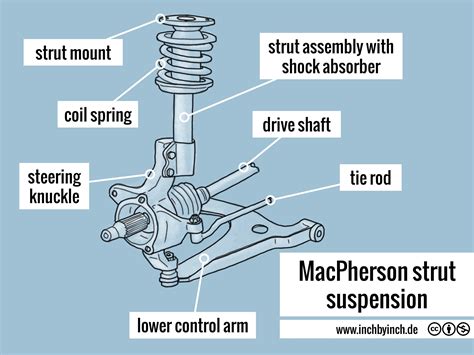 This video explains the working of Macpherson strut, its advantages and disadvantages are also mentioned explained. Our Blog.http://www.techtrixinfo.com/Plz ...